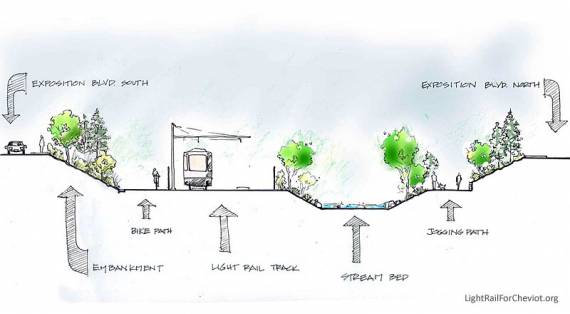 The section from Overland to Westwood is 200 feet wide between back fences.