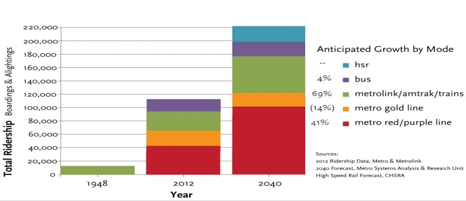 Ridership expected to xxx by xxxx. Chart via Metro staff report