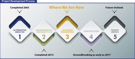 Project Development
