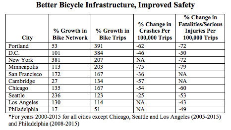 Cycling Is Getting a Lot Safer in American Cities Adding a Lot of Bike Lanes