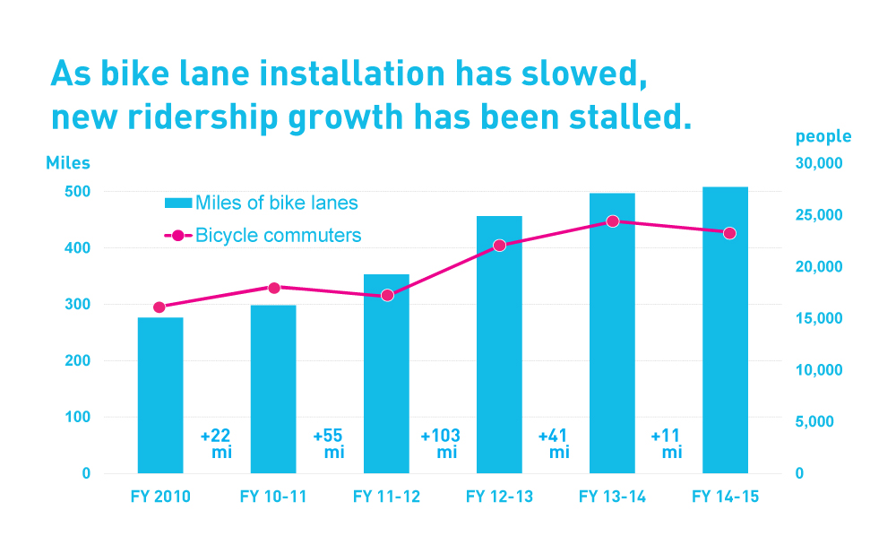 LACBC 2015 Bike Count Results: Observed Bicycling Down Slightly