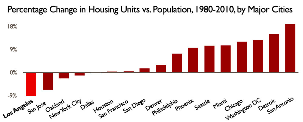 Compared to cities across the country, LA has done a horrible job of adding enough housing to accommodate new residents. From the City of LA Comprehensive Homeless Strategy.