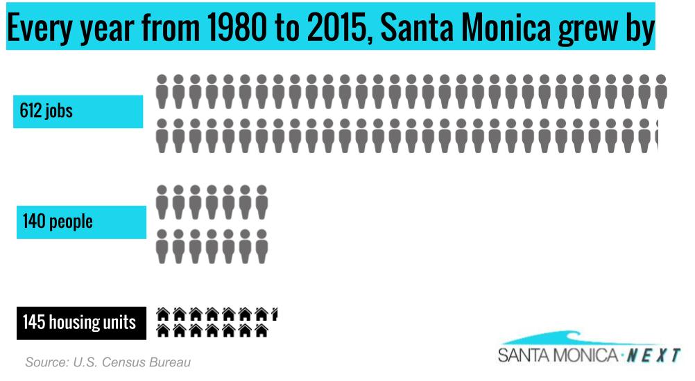 Lack of Housing Growth Compounding Inequality, Says CA Housing Dept.