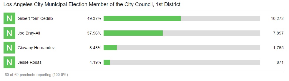 New Election Vote Totals: CD1 Runoff Highly Likely, Measures S and H