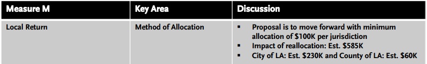 Metro's $100,000 minimum annual local return allocation proposal - image from Metro staff presentation
