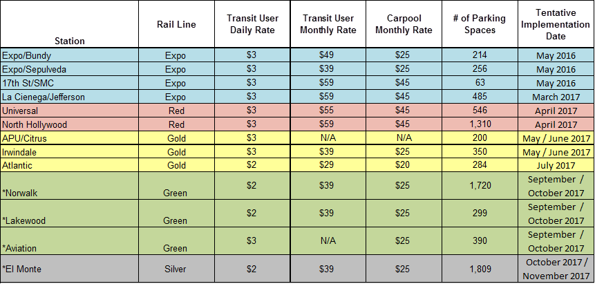 Chart showing Metro's initial xxx-station all-paid parking pilot. Chart via Metro