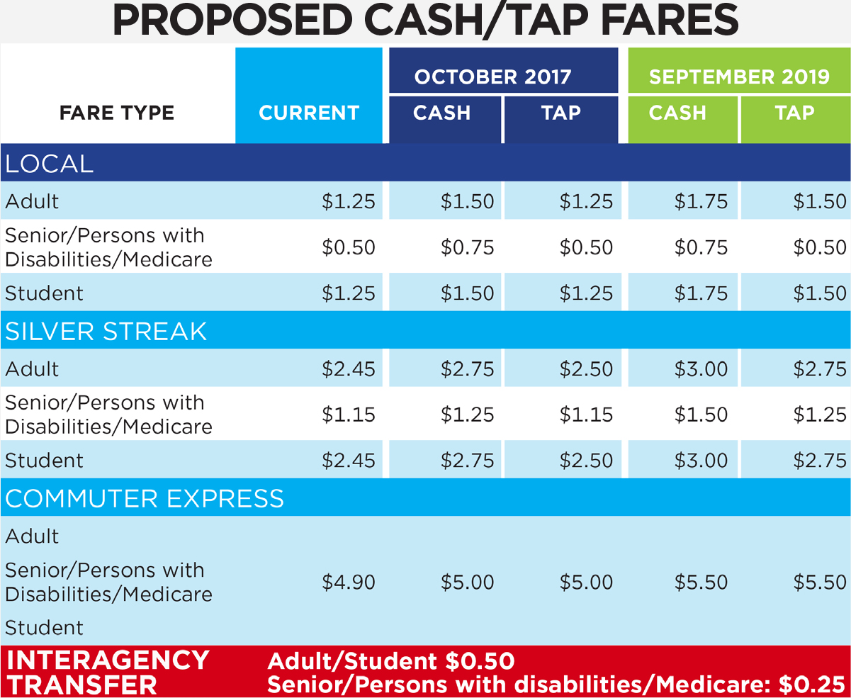 Foothill's cash fare would increases from $1.25 to $1.50, though TAP card users continue to pay $1.25. Chart via Foothill Transit