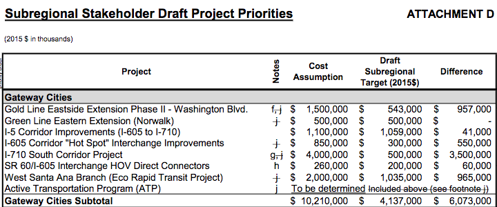 How the Gateway Cities COG prioritized Measure M funds in 2015. As of September, 2016, the COG still declined to commit any funds to AT. Source: Metro