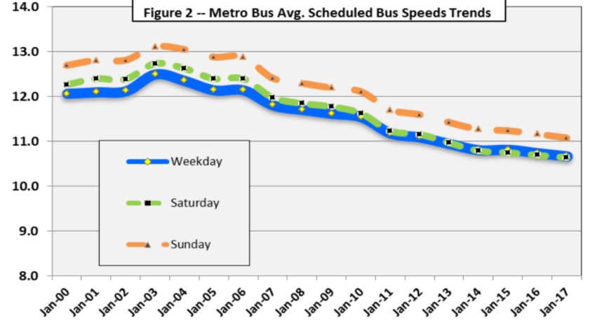 Vision Zero Traffic Calming Is Not Main Cause of Metro Bus Speed Issues