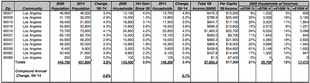 Except for Ladera Heights (90056), the vast majority of households in most neighborhoods earn well below $75,000 Source: EIR Economic Impact Analysis, Appendix J