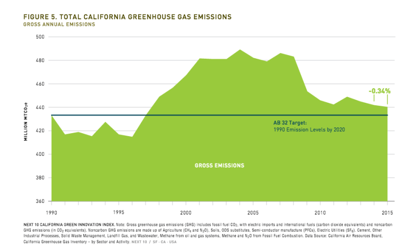 Report: CA Emissions Shrinking—Except for Transportation