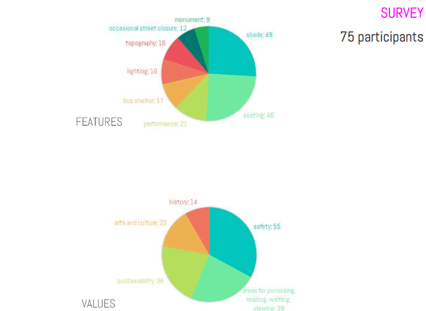 A survey of 75 area residents indicates shade is the most important feature. Source: NANDC presentation
