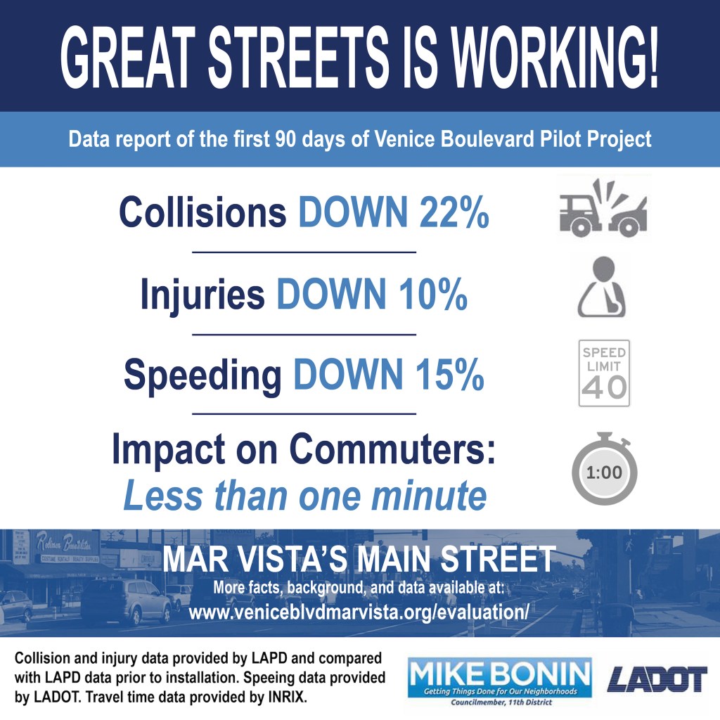 New Data Shows Venice Blvd Great Street Success, Council Re-Vote Tonight