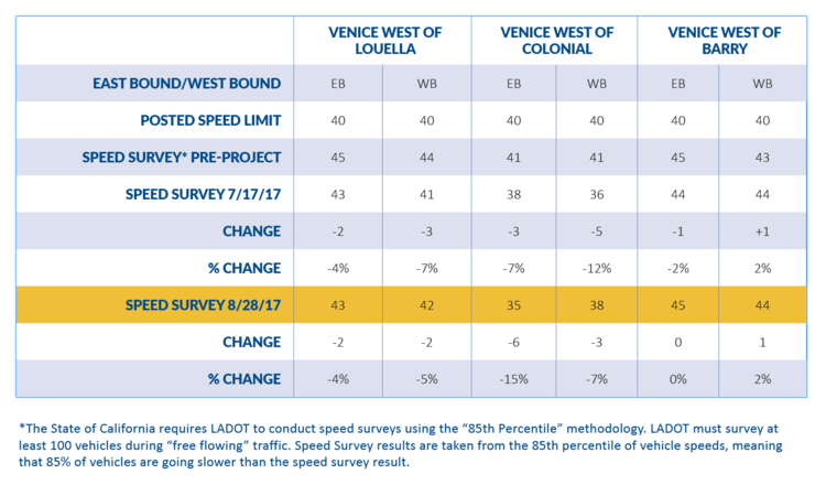 LADOT_Mar+Vista+speeding+data