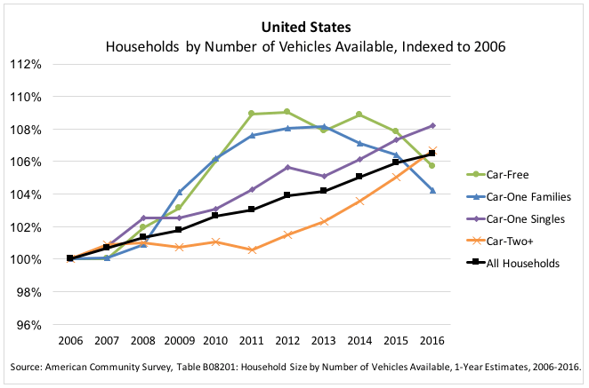 America’s Car Ownership Rate Higher Now Than Before the Recession