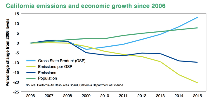 A Cap-and-Trade Primer Based on California’s Experience