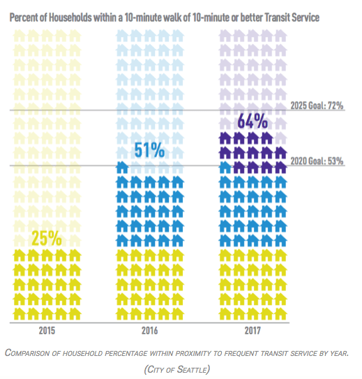 How Seattle Avoided the Transit Death Spiral to Turn Around Its Bus System