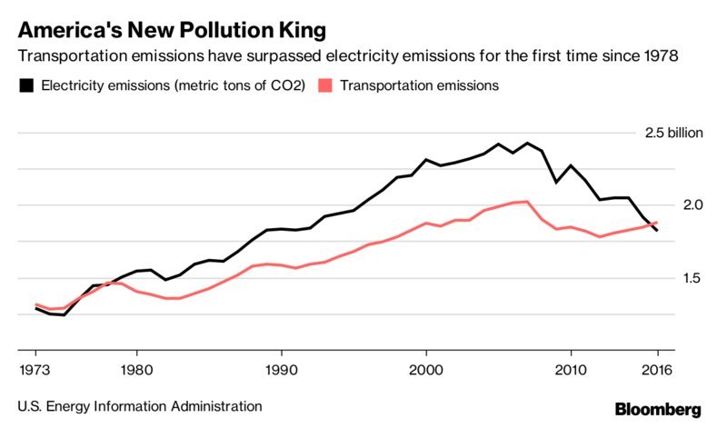 3 Policy Fixes That Could Dramatically Reduce Transportation Emissions