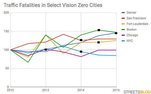 Is Your City Committed to Vision Zero, or Just Paying Lip Service?
