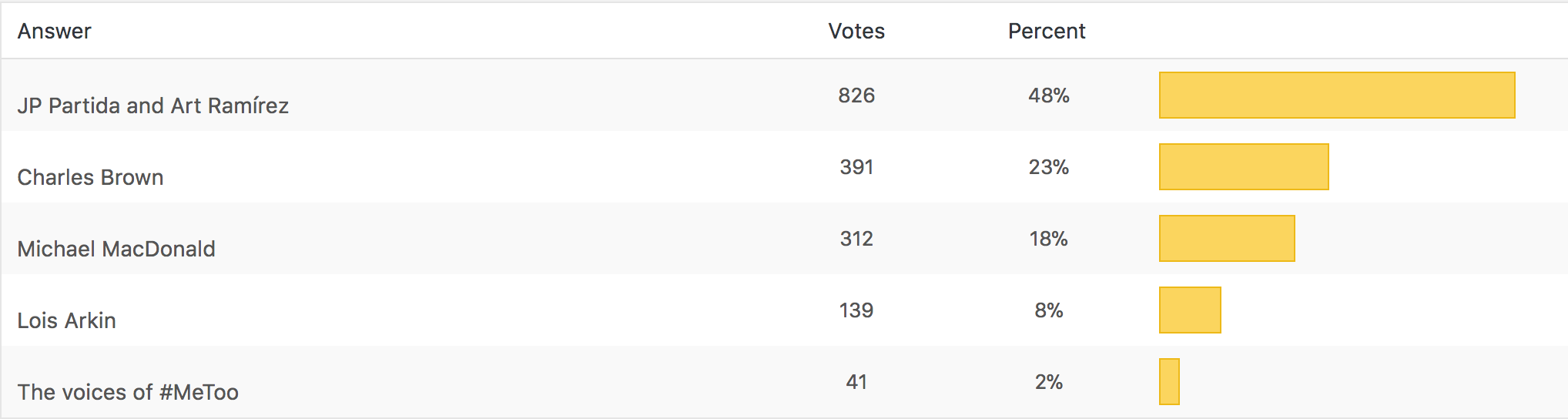 The final results of the poll for Advocate of the Year.