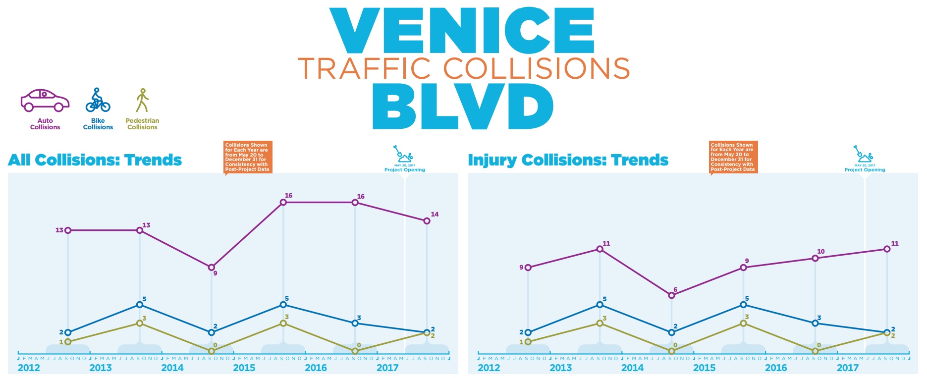 Venice Boulevard traffic collision data - image via LADOT