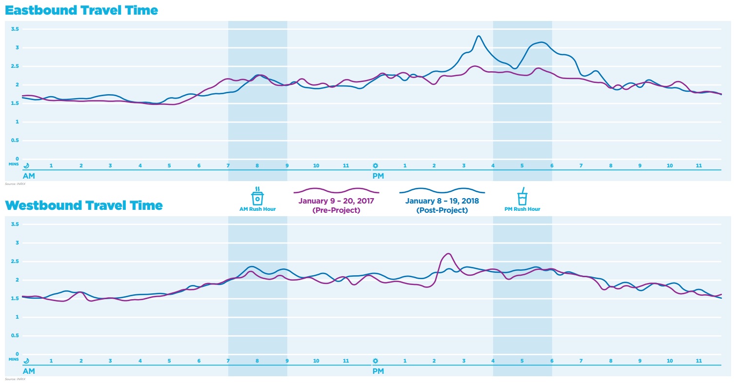 Venice Boulevard travel times have increased somewhat since Great Streets project implementation. Travel can take about a minute longer in the peak direction during peak travel times. Graph via LADOT