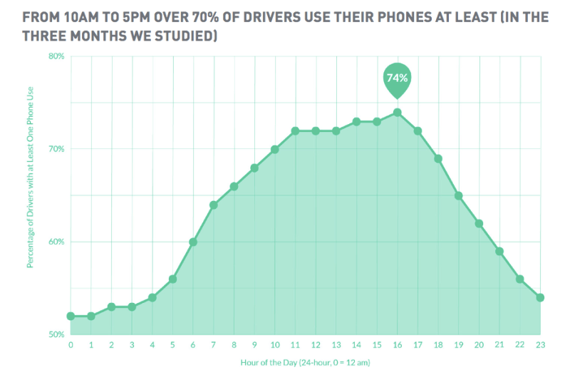 Traffic Safety Data Company Finds More Drivers Using Cellphones