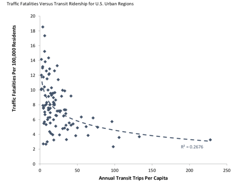 The Best Tool for Reducing Traffic Deaths? More Transit!