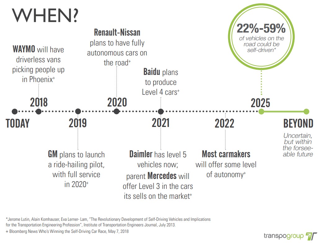 Anticipated timeline for autonomous vehicles. Image via TranspoGroup