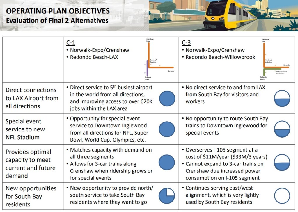 Metro Approves Crenshaw/Green Line Operations Plan Pushed by Hahn, South Bay