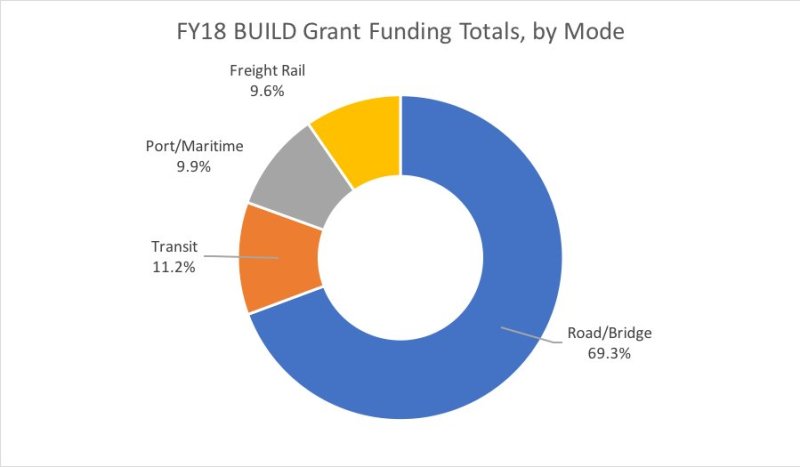 Trump Turns Obama-Era Transportation Program into a Road Fund