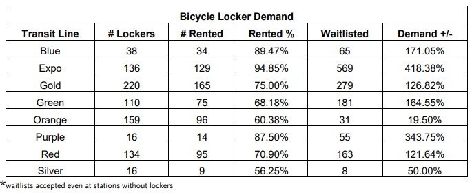 Most Metro bike lockers have a waitlist - via Metro