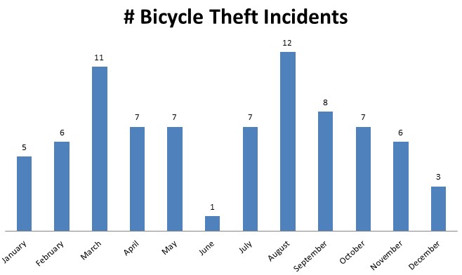 Metrobikethefts2018