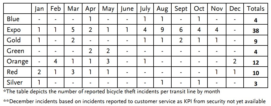 2018 Metro bike thefts by line and month - via Metro