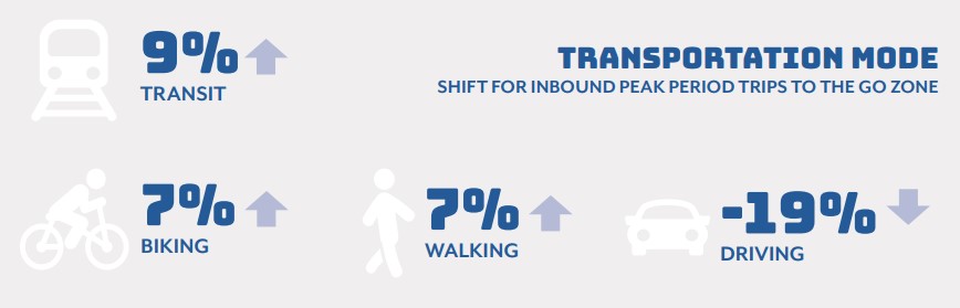 SCAG's report estimates big gains for green transportation, health, and the environment