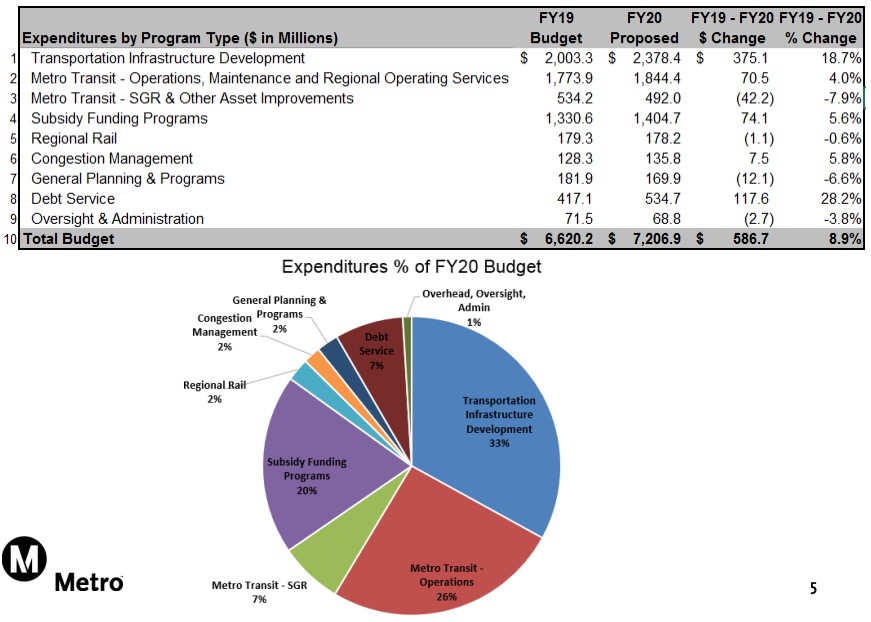 Metro FY20 budget expenditures - via staff presentation