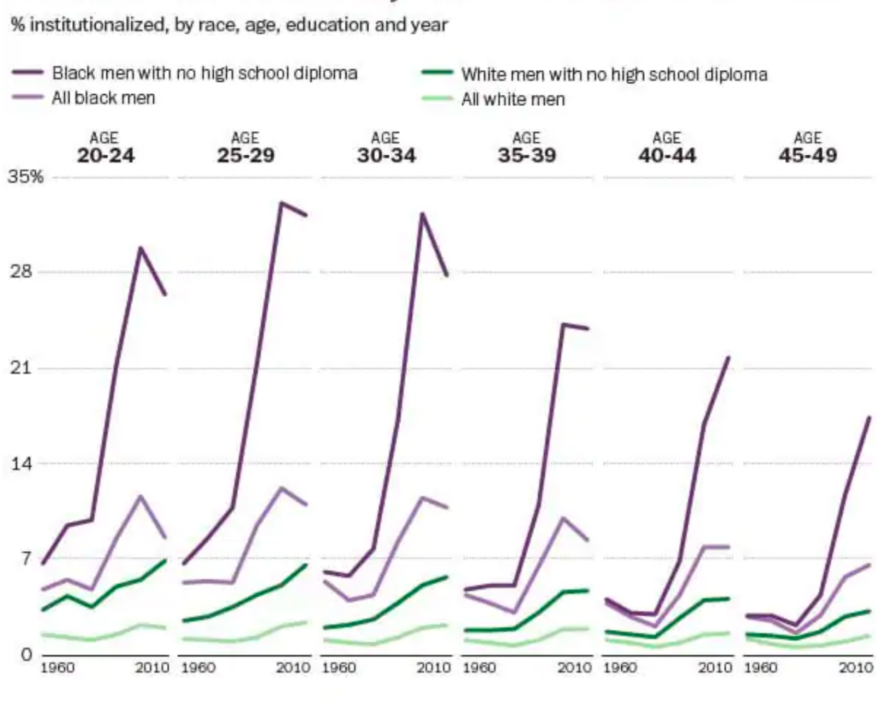 A study by University of Chicago researchers illustrates the extent to which the incarceration of Black men skyrocketed in the late 1980s through the 1990s. Prior to the mid-1980s, the prison population had been predominately white. Source: Washington Post Wonkblog