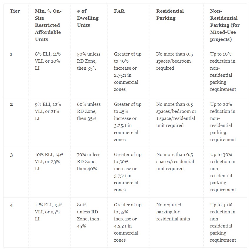 TOC tier incentives chart - via Julia Stein/Legal Planet