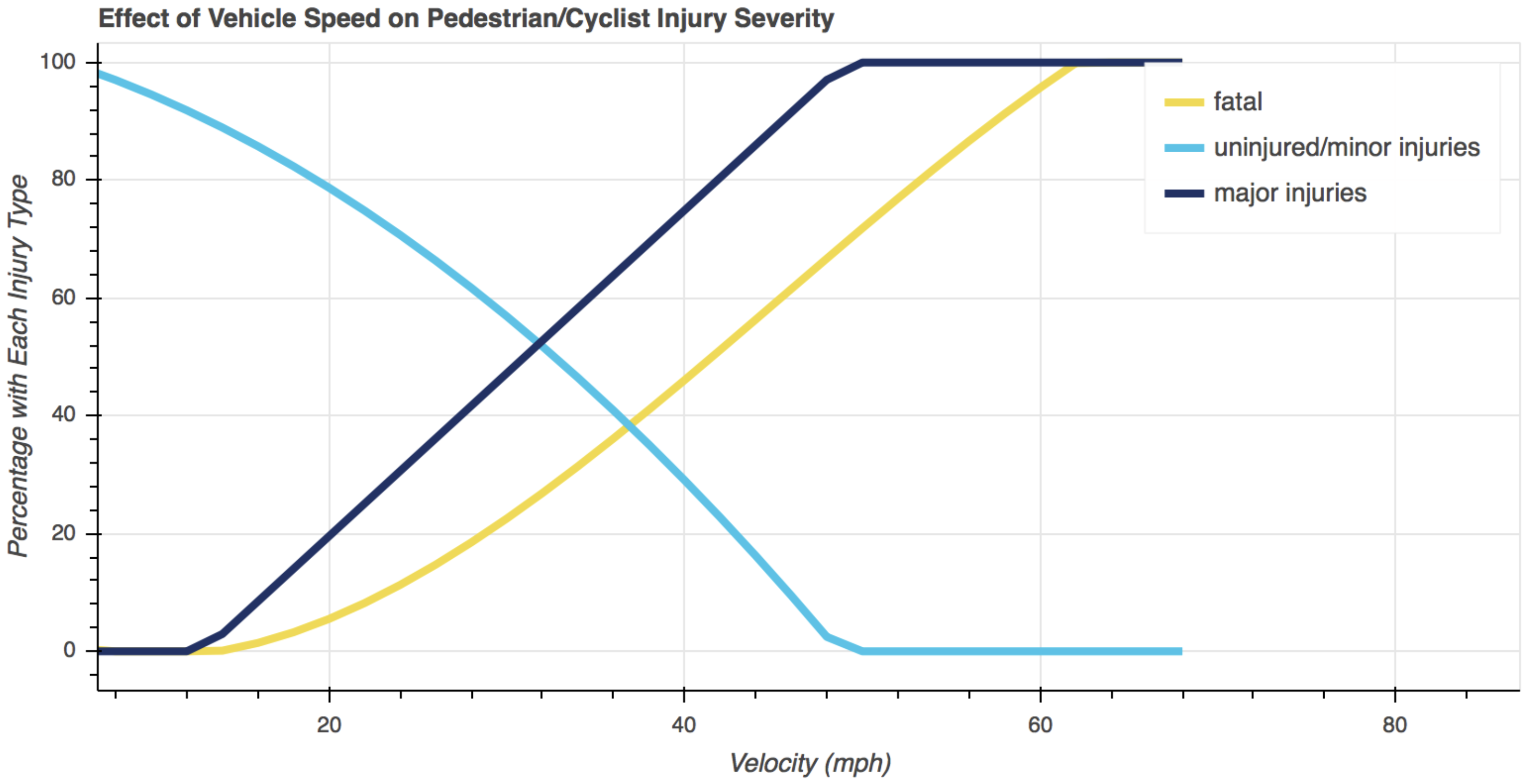 Increased vehicle speed amplifies the risk to pedestrians/cyclists. Data modeled via polynomial regression.