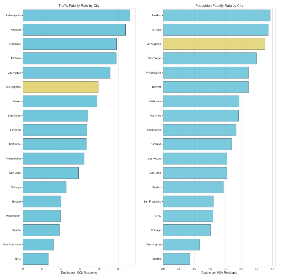 Overall traffic fatalities and pedestrian fatalities ranked - data from USDOT Crash Stats 2016 Report