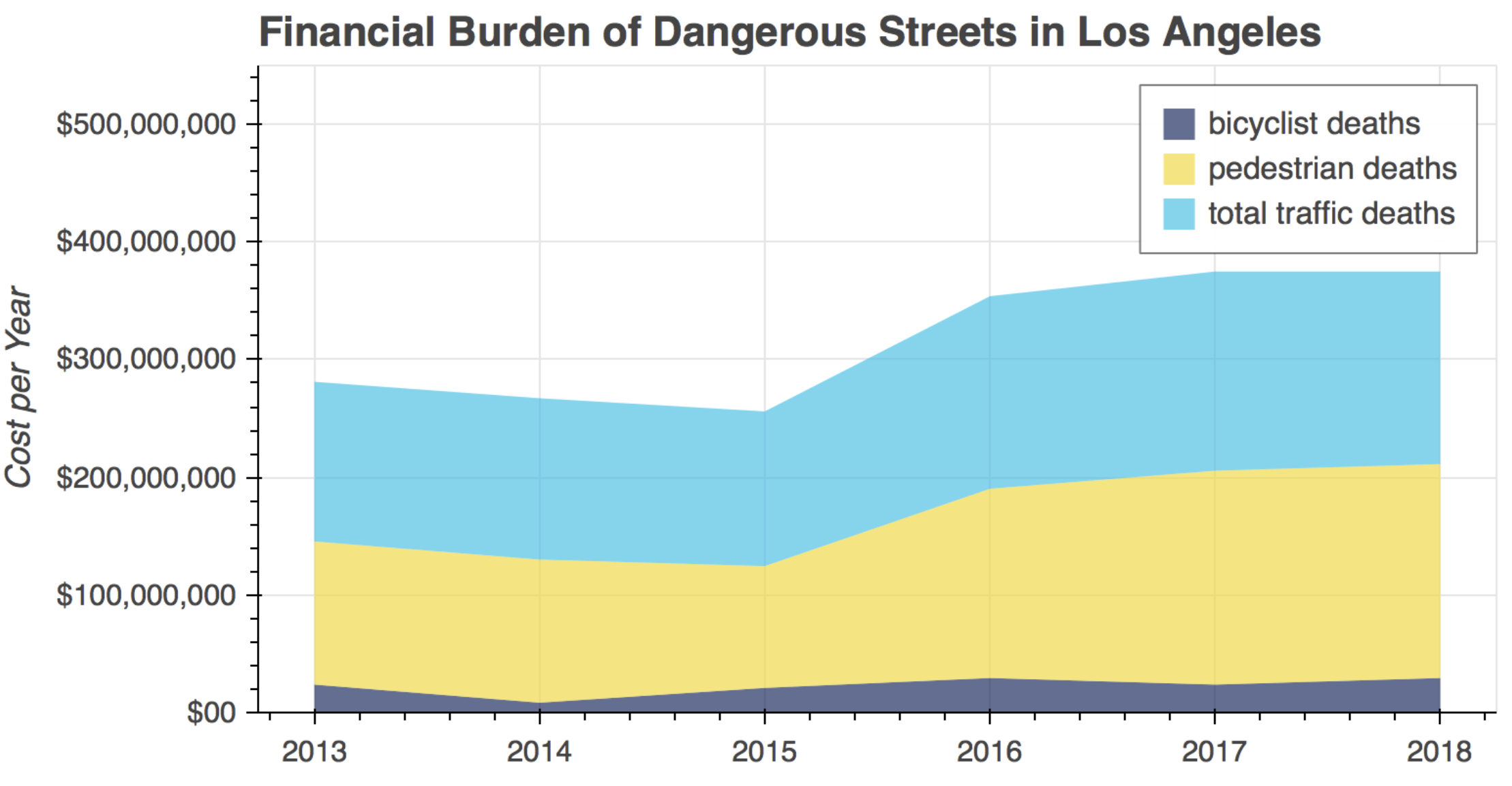 Data modeled from AAA and Vision Zero fatality counts. Costs are not adjusted for inflation.