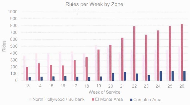 Metro Mobility on Demand pilot ridership showing three service areas - via Metro Q2 report