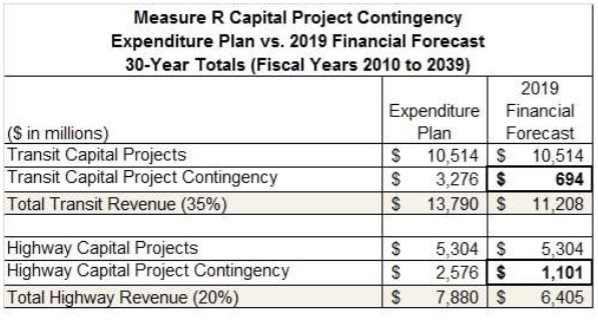 Measure R contingency vs. forcast - via Metro staff report