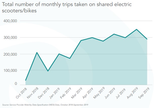 Santa Monica e-scooter/e-bike trips - via SM report
