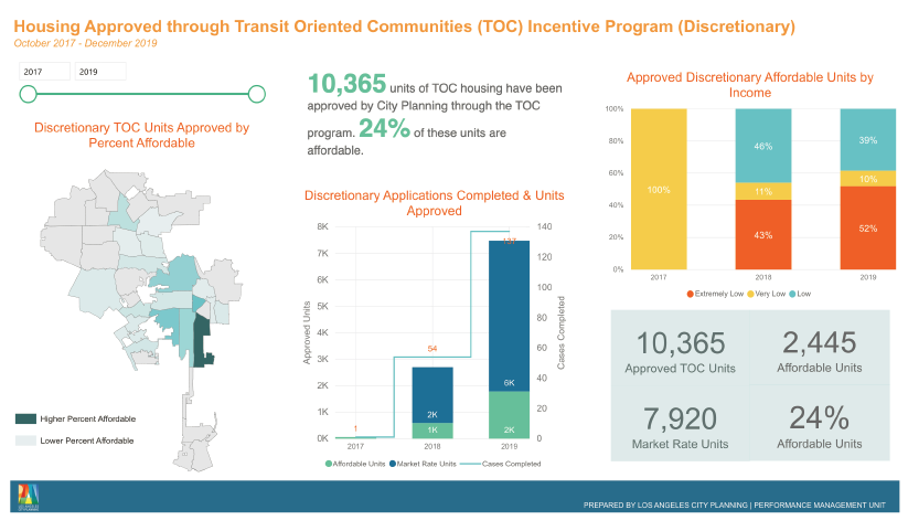 TOC's impacts on L.A.s development of affordable housing - graphic by L.A. Dept of City Planning
