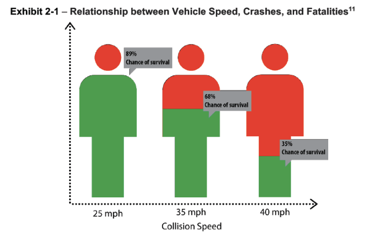 L.A. Times Editorial Urges Reform To CA’s “Absurd Dangerous Counterproductive” Speed Law
