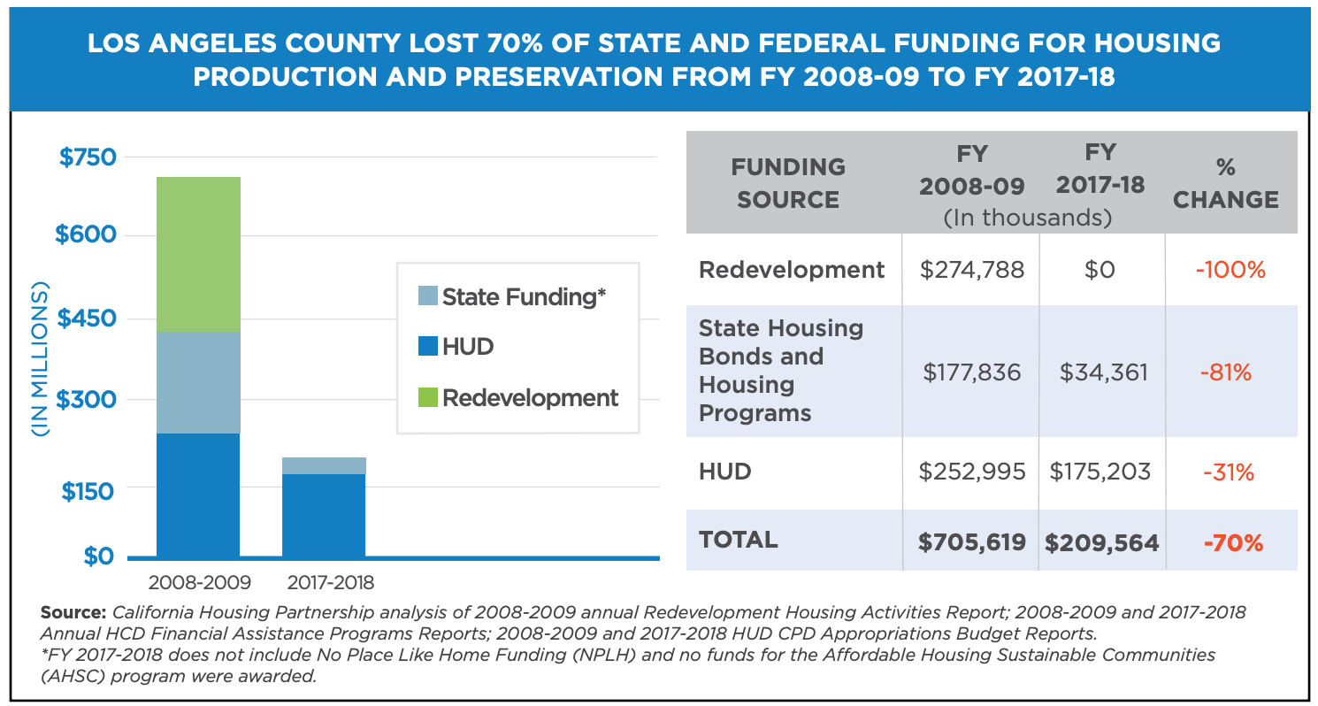 Chart via Los Angeles County's Housing Emergency Update, May 2019