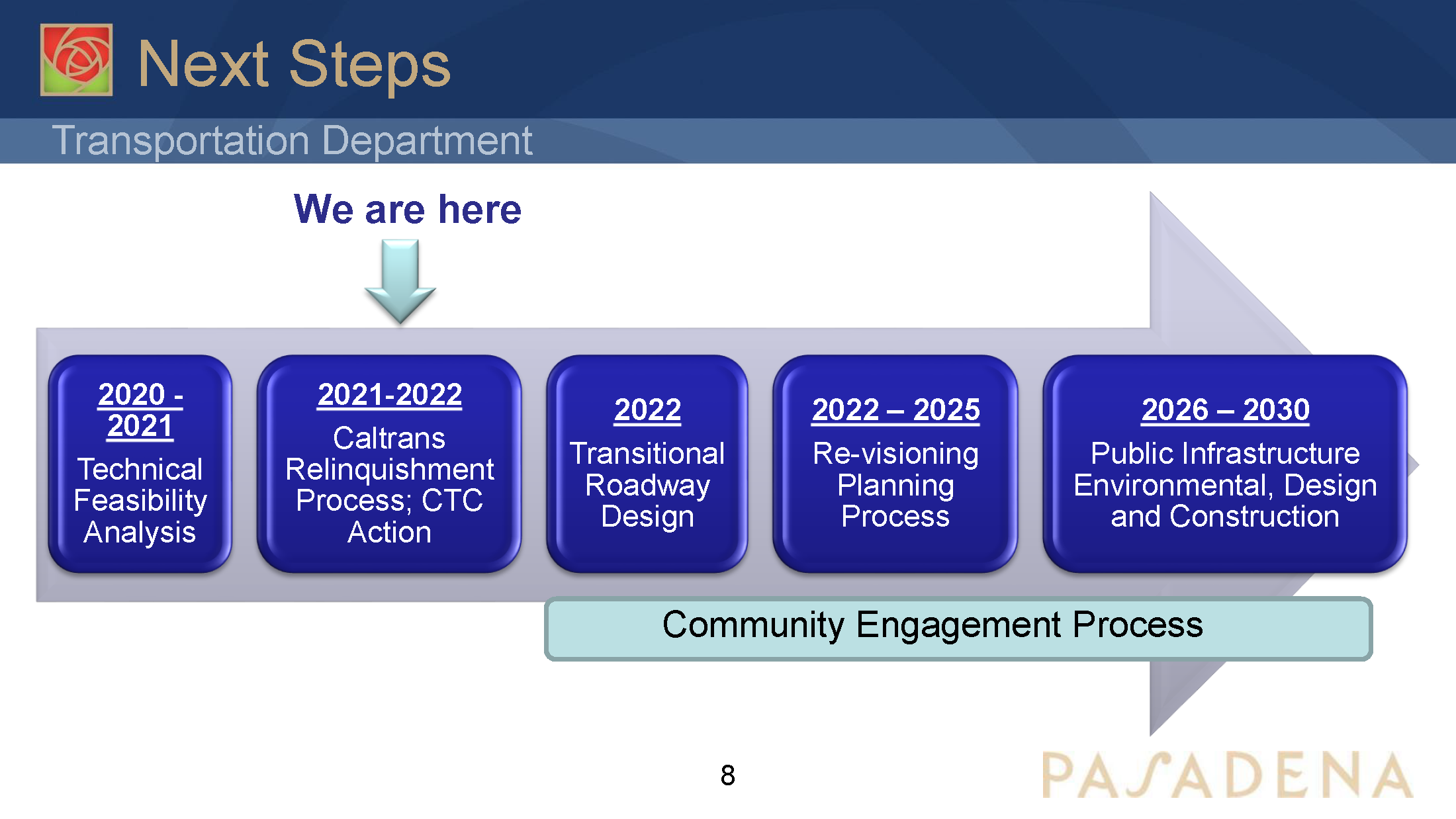 The timeline of the State Route 710 stub relinquishment process. Image: City of Pasadena