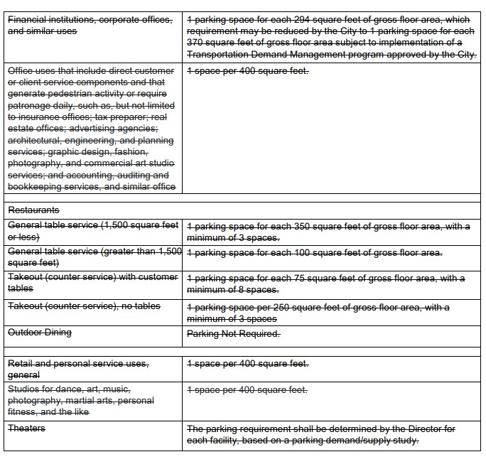 A snapshot of Culver City's new zoning code - with parking requirements struck out. See the full new zoning code document.