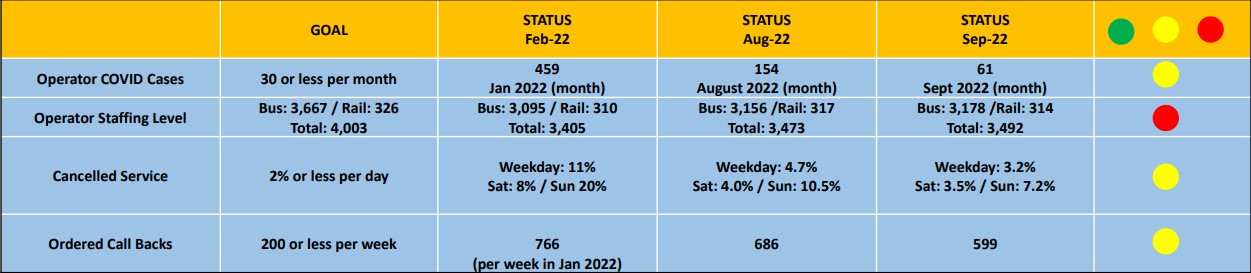 Metro service restoration dashboard